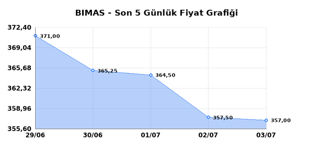 BİM BİRLEŞİK MAĞAZALAR (BIMAS) 06 Temmuz Pazartesi 2026 Günlük Teknik Analiz 1