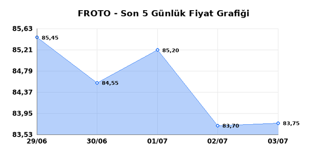 FORD OTOSAN (FROTO) 06 Temmuz Pazartesi 2026 G&uuml;nl&uuml;k Teknik Analiz 1