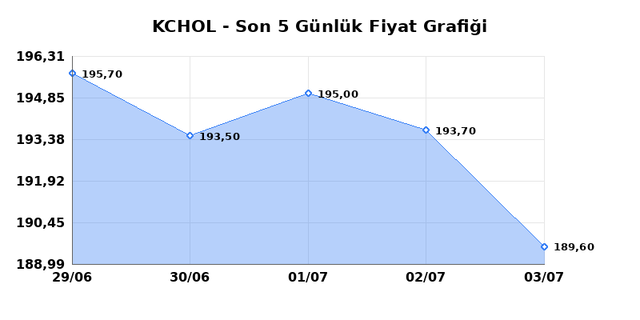 KOÇ HOLDİNG (KCHOL) 06 Temmuz Pazartesi 2026 Günlük Teknik Analiz 1
