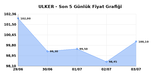 ULKER BISKUVI (ULKER) 06 Temmuz Pazartesi 2026 Günlük Teknik Analiz 1