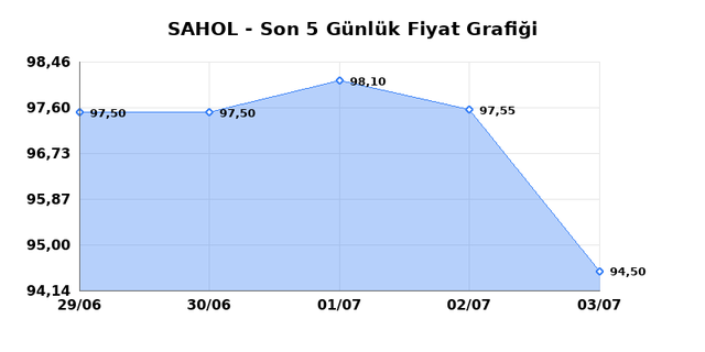 SABANCI HOLDİNG (SAHOL) 06 Temmuz Pazartesi 2026 G&uuml;nl&uuml;k Teknik Analiz 1