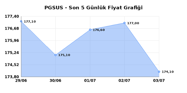 PEGASUS (PGSUS) 06 Temmuz Pazartesi 2026 Günlük Teknik Analiz 1