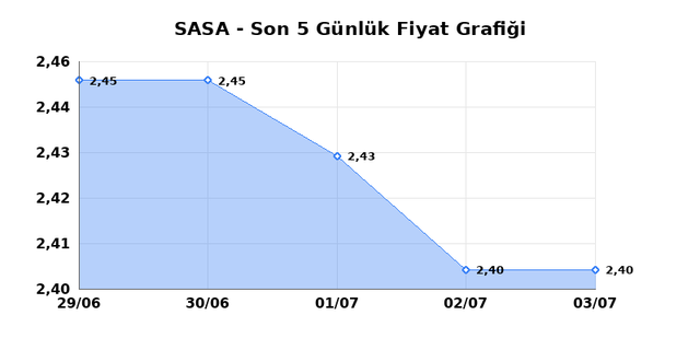 SASA POLYESTER (SASA) 06 Temmuz Pazartesi 2026 Günlük Teknik Analiz 1