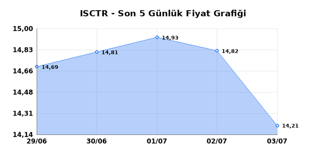 İŞ BANKASI (C) (ISCTR) 06 Temmuz Pazartesi 2026 Günlük Teknik Analiz 1