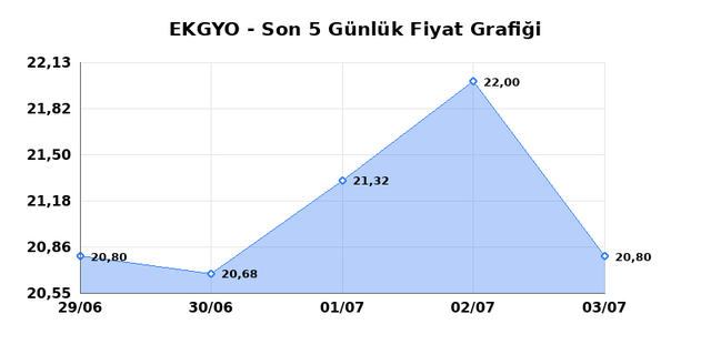 EMLAK KONUT GMYO (EKGYO) 06 Temmuz Pazartesi 2026 G&uuml;nl&uuml;k Teknik Analiz 1