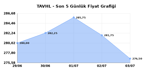 TAV HAVALIMANLARI (TAVHL) 06 Temmuz Pazartesi 2026 G&uuml;nl&uuml;k Teknik Analiz 1