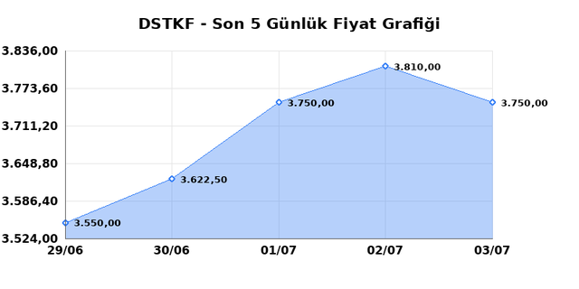 DESTEK FINANS FAKTORING (DSTKF) 06 Temmuz Pazartesi 2026 Günlük Teknik Analiz 1