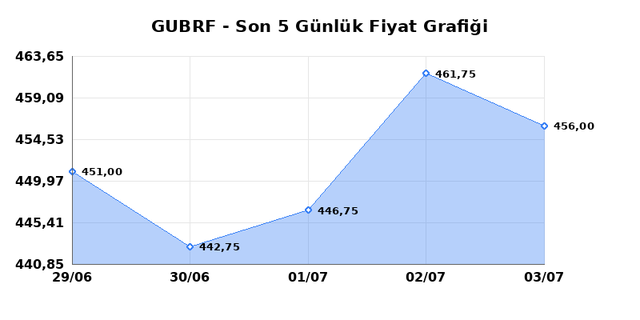 GUBRE FABRIK (GUBRF) 06 Temmuz Pazartesi 2026 Günlük Teknik Analiz 1