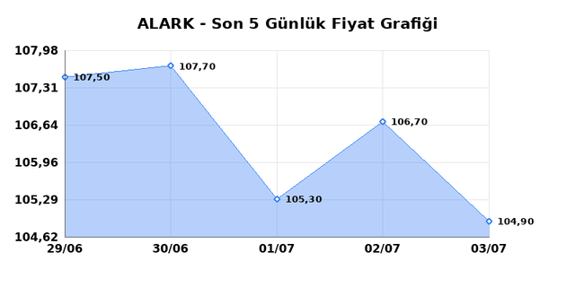 ALARKO HOLDING (ALARK) 06 Temmuz Pazartesi 2026 Günlük Teknik Analiz 1