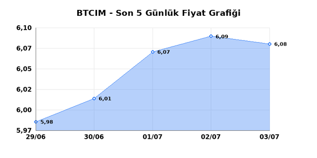 BATI CIMENTO (BTCIM) 06 Temmuz Pazartesi 2026 Günlük Teknik Analiz 1