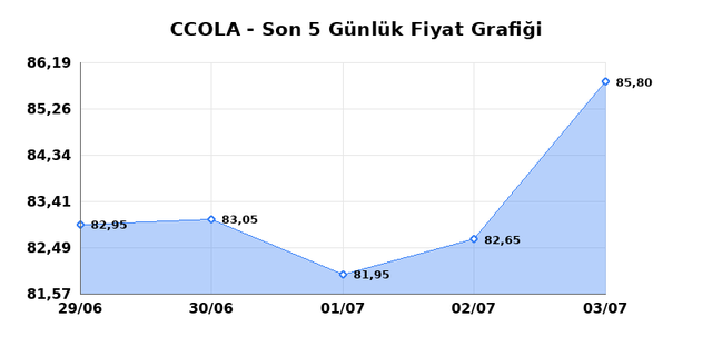 COCA COLA ICECEK (CCOLA) 06 Temmuz Pazartesi 2026 Günlük Teknik Analiz 1