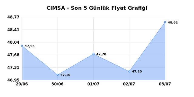 CIMSA (CIMSA) 06 Temmuz Pazartesi 2026 G&uuml;nl&uuml;k Teknik Analiz 1
