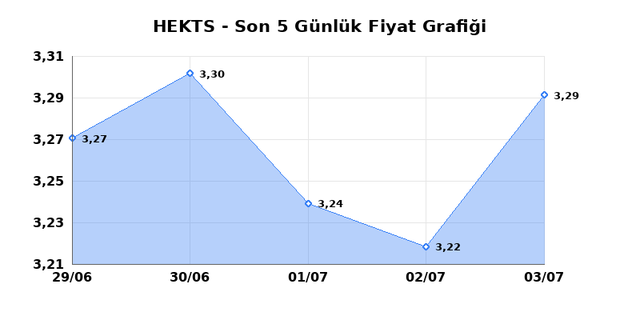 HEKTS (HEKTS) 06 Temmuz Pazartesi 2026 Günlük Teknik Analiz 1