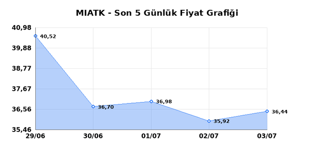 MIA TEKNOLOJI (MIATK) 06 Temmuz Pazartesi 2026 Günlük Teknik Analiz 1