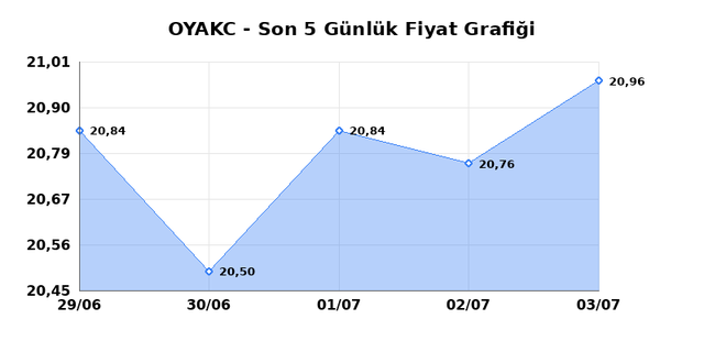 OYAK CIMENTO (OYAKC) 06 Temmuz Pazartesi 2026 Günlük Teknik Analiz 1