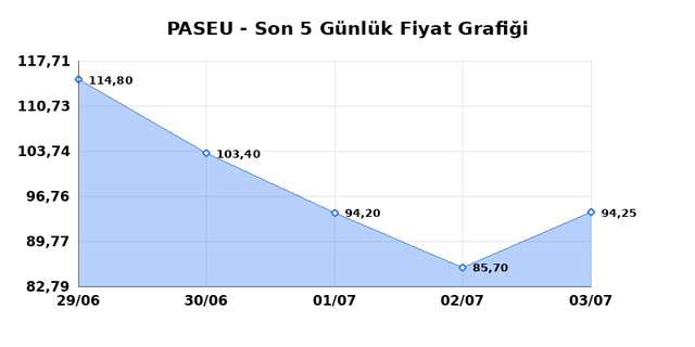 PASIFIK EURASIA LOJISTIK (PASEU) 06 Temmuz Pazartesi 2026 Günlük Teknik Analiz 1