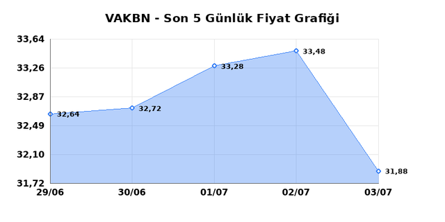 VAKIFLAR BANKASI (VAKBN) 06 Temmuz Pazartesi 2026 Günlük Teknik Analiz 1