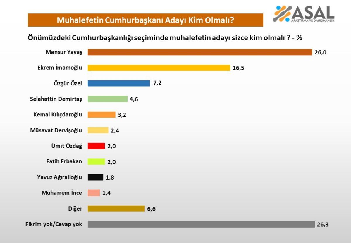 Mansur Yavaş birinci çıktı, damga vuran detay ise başka! Son ankette tüm listeyi geride bıraktı 4