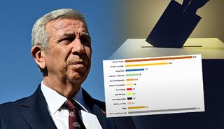 Mansur Yavaş birinci &ccedil;ıktı, damga vuran detay ise başka! Son ankette t&uuml;m listeyi geride bıraktı