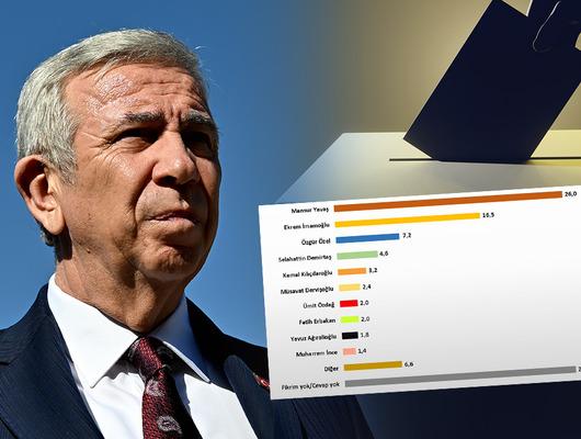 Son ankette t&uuml;m listeyi geride bıraktı