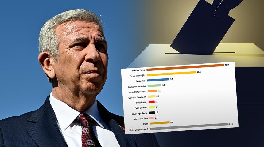 Mansur Yavaş birinci &ccedil;ıktı, damga vuran detay ise başka! Son ankette t&uuml;m listeyi geride bıraktı