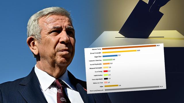 Mansur Yavaş birinci çıktı, damga vuran detay ise başka! Son ankette tüm listeyi geride bıraktı