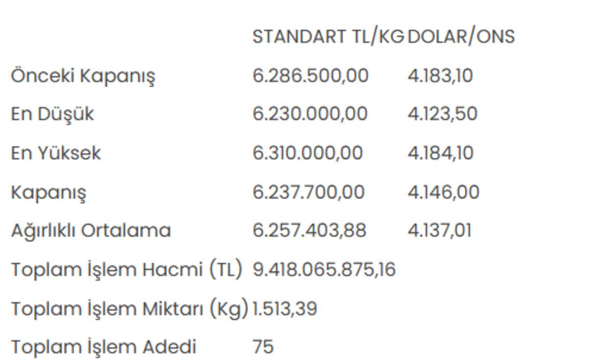Altının kilogram fiyatı 6 milyon 237 bin 700 liraya d&uuml;şt&uuml; 1