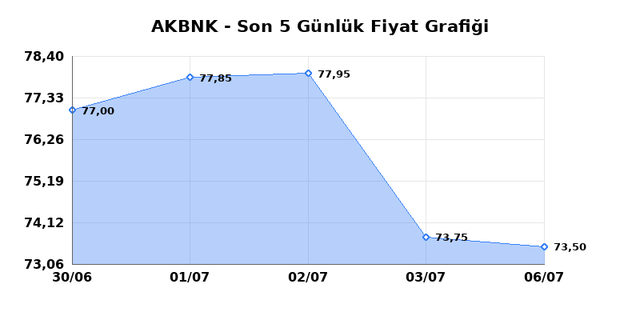 AKBANK (AKBNK) 07 Temmuz Salı 2026 Günlük Teknik Analiz 1