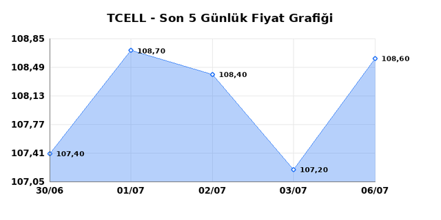 TURKCELL (TCELL) 07 Temmuz Salı 2026 Günlük Teknik Analiz 1