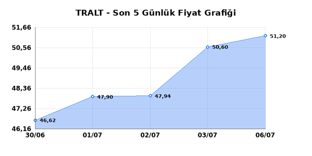TURK ALTIN ISLETMELERI (TRALT) 07 Temmuz Salı 2026 Günlük Teknik Analiz 1