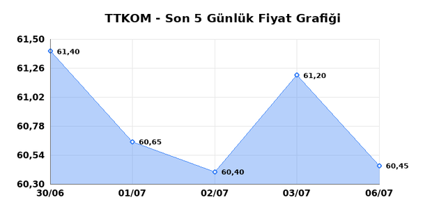 TURK TELEKOM (TTKOM) 07 Temmuz Salı 2026 G&uuml;nl&uuml;k Teknik Analiz 1