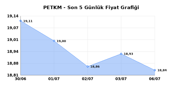 PETKİM PETROKİMYA (PETKM) 07 Temmuz Salı 2026 G&uuml;nl&uuml;k Teknik Analiz 1
