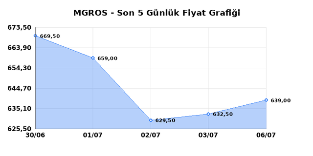 MIGROS TICARET (MGROS) 07 Temmuz Salı 2026 G&uuml;nl&uuml;k Teknik Analiz 1