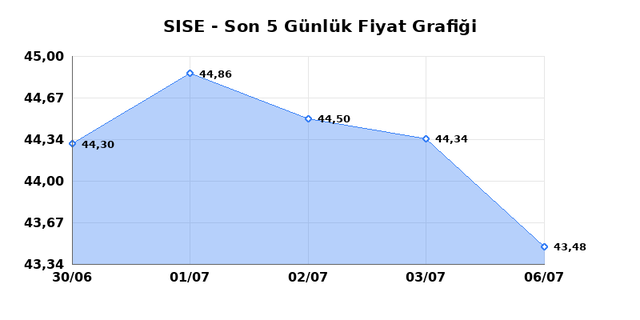 ŞİŞECAM (SISE) 07 Temmuz Salı 2026 G&uuml;nl&uuml;k Teknik Analiz 1