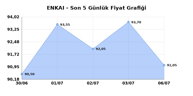 ENKA INSAAT (ENKAI) 07 Temmuz Salı 2026 G&uuml;nl&uuml;k Teknik Analiz 1