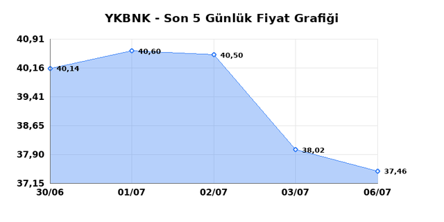 YAPI VE KREDİ BANKASI (YKBNK) 07 Temmuz Salı 2026 G&uuml;nl&uuml;k Teknik Analiz 1