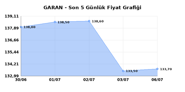 GARANTİ BANKASI (GARAN) 07 Temmuz Salı 2026 G&uuml;nl&uuml;k Teknik Analiz 1