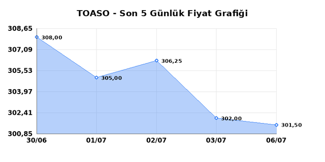 TOFAS OTO. FAB. (TOASO) 07 Temmuz Salı 2026 G&uuml;nl&uuml;k Teknik Analiz 1