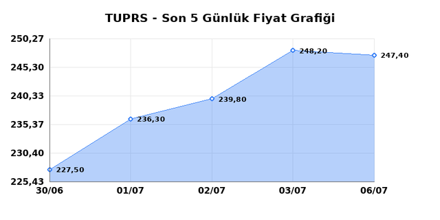 TÜPRAŞ (TUPRS) 07 Temmuz Salı 2026 Günlük Teknik Analiz 1