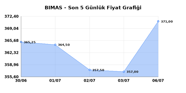 BİM BİRLEŞİK MAĞAZALAR (BIMAS) 07 Temmuz Salı 2026 G&uuml;nl&uuml;k Teknik Analiz 1