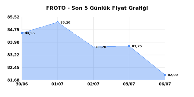 FORD OTOSAN (FROTO) 07 Temmuz Salı 2026 G&uuml;nl&uuml;k Teknik Analiz 1