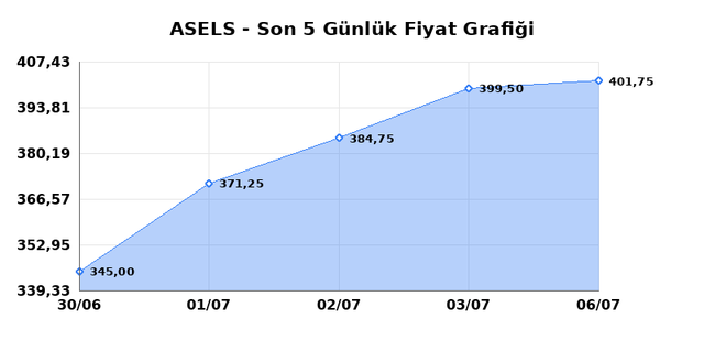 ASELSAN (ASELS) 07 Temmuz Salı 2026 Günlük Teknik Analiz 1