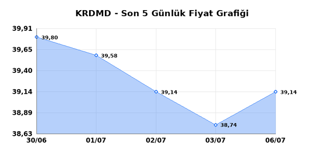 KARDEMIR (KRDMD) 07 Temmuz Salı 2026 Günlük Teknik Analiz 1