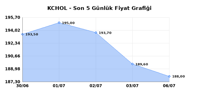 KOÇ HOLDİNG (KCHOL) 07 Temmuz Salı 2026 Günlük Teknik Analiz 1