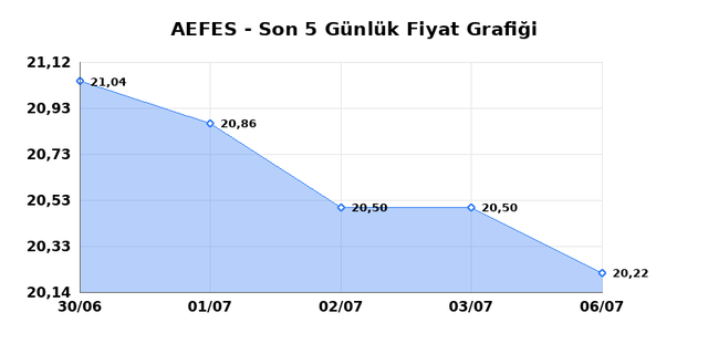 ANADOLU EFES (AEFES) 07 Temmuz Salı 2026 G&uuml;nl&uuml;k Teknik Analiz 1
