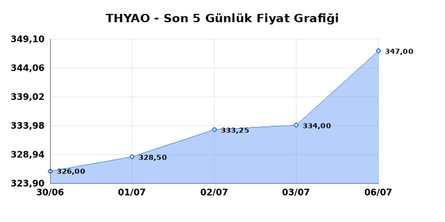 TÜRK HAVA YOLLARI (THYAO) 07 Temmuz Salı 2026 Günlük Teknik Analiz 1