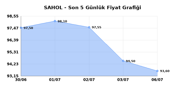 SABANCI HOLDİNG (SAHOL) 07 Temmuz Salı 2026 Günlük Teknik Analiz 1