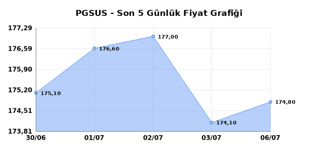 PEGASUS (PGSUS) 07 Temmuz Salı 2026 Günlük Teknik Analiz 1