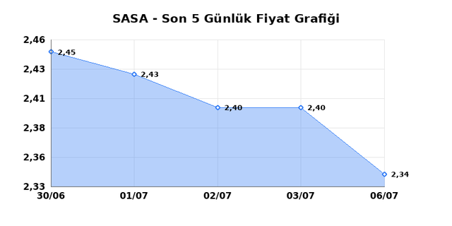 SASA POLYESTER (SASA) 07 Temmuz Salı 2026 Günlük Teknik Analiz 1