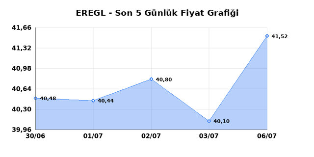 EREĞLİ DEMİR ÇELİK (EREGL) 07 Temmuz Salı 2026 Günlük Teknik Analiz 1